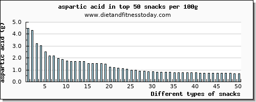 snacks aspartic acid per 100g